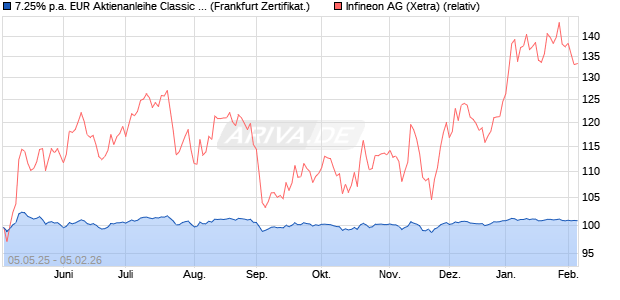 7.25% p.a. EUR Aktienanleihe Classic auf Infineon [U. (WKN: UBS71Q) Chart
