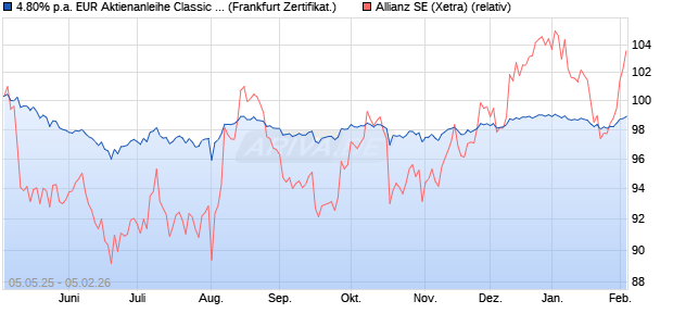 4.80% p.a. EUR Aktienanleihe Classic auf Allianz [UB. (WKN: UBS72Q) Chart