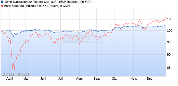 104% Kapitalschutz Plus mit Cap  auf EURO STOXX . (WKN: PC99GE) Chart
