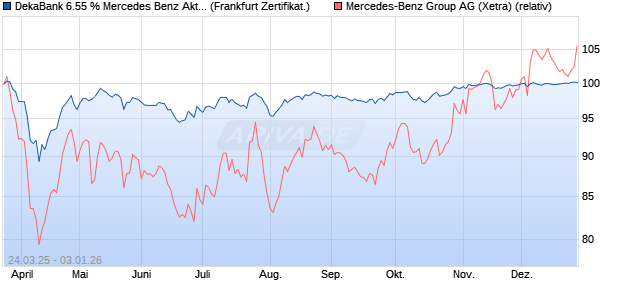 DekaBank 6.55 % Mercedes Benz Aktienanleihe 03/2. (WKN: DK1EF5) Chart