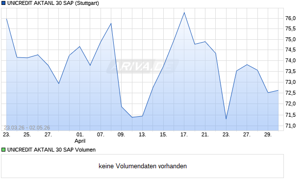 UNICREDIT AKTANL 30 SAP Aktie Chart