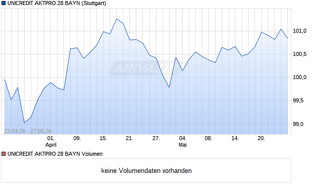 UNICREDIT AKTPRO 28 BAYN Aktie Chart