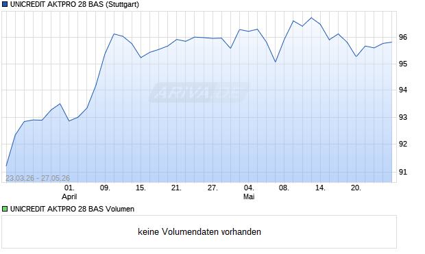 UNICREDIT AKTPRO 28 BAS Aktie Chart