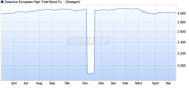 Solactive European High Yield Bond Funds III 4% RC . Chart