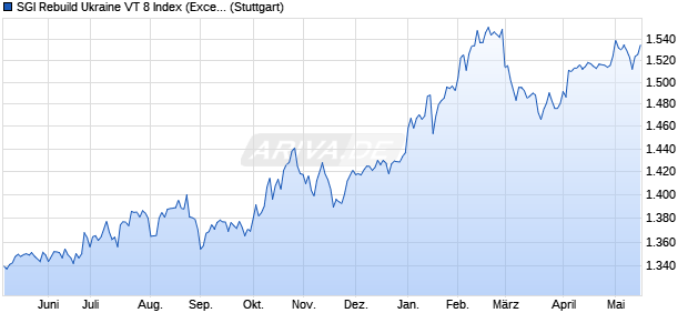 SGI Rebuild Ukraine VT 8 Index (Excess Return) (EUR) Chart
