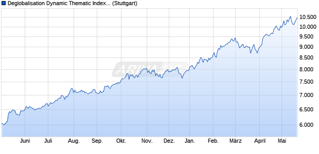 Deglobalisation Dynamic Thematic Index NTR Chart
