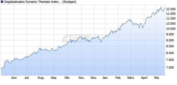 Deglobalisation Dynamic Thematic Index TR Chart