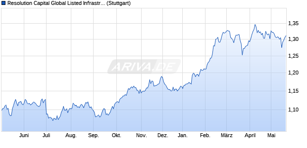 Resolution Capital Global Listed Infrastructure Fund . Chart