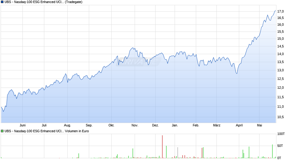 UBS - Nasdaq-100 ESG Enhanced UCITS ETF USD acc Chart