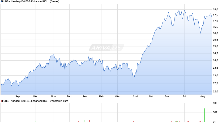UBS - Nasdaq-100 ESG Enhanced UCITS ETF USD acc Chart