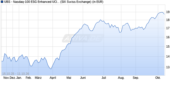 Performance des UBS - Nasdaq-100 ESG Enhanced UCITS ETF USD acc (WKN A40S3X, ISIN IE000PWGE381)