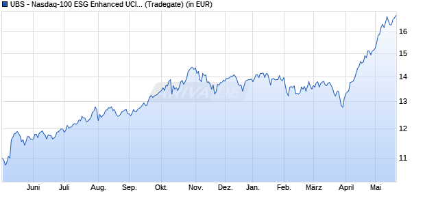 Performance des UBS - Nasdaq-100 ESG Enhanced UCITS ETF USD acc (WKN A40S3X, ISIN IE000PWGE381)