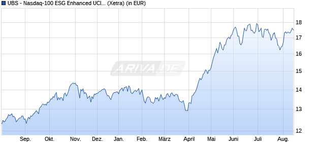 Performance des UBS - Nasdaq-100 ESG Enhanced UCITS ETF USD acc (WKN A40S3X, ISIN IE000PWGE381)