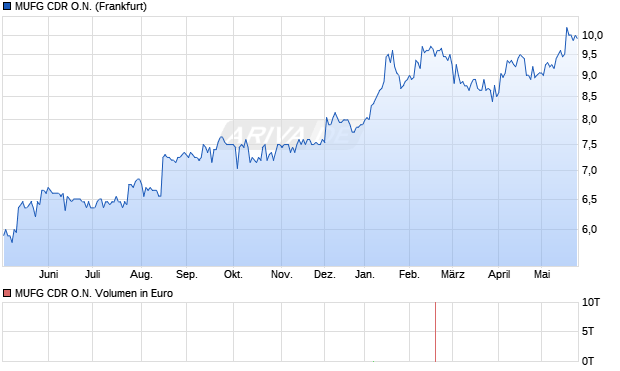 MUFG Aktie (CDR) Chart