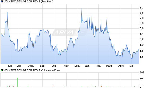 VOLKSWAGEN AG CDR REG.S Aktie Chart