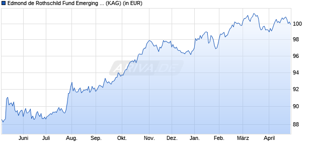 Performance des Edmond de Rothschild Fund Emerging Sovereign R USD (ISIN LU1897616352)