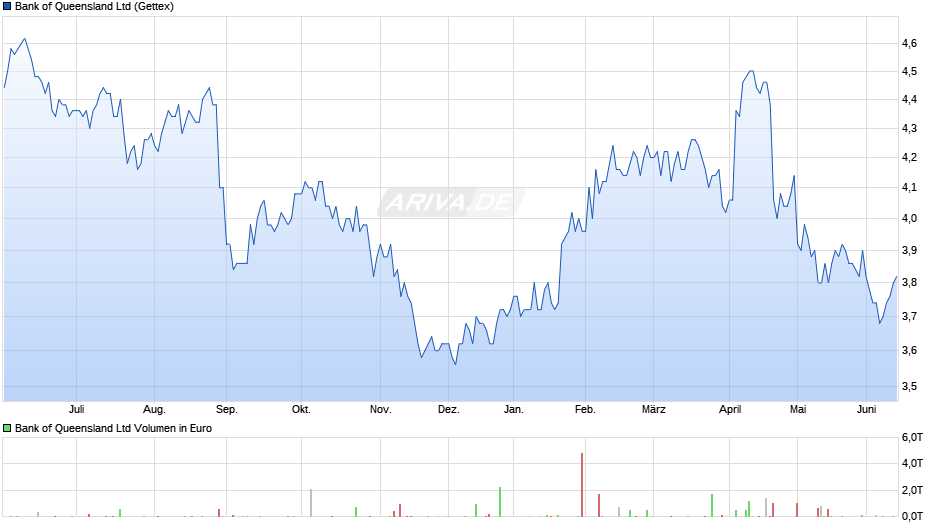 Bank of Queensland Chart