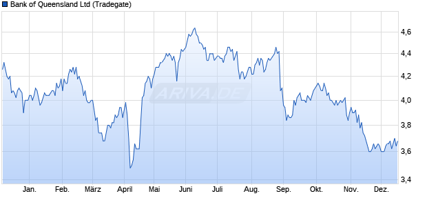 Bank of Queensland Aktie Chart