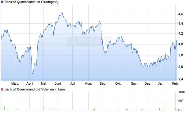 Bank of Queensland Aktie Chart