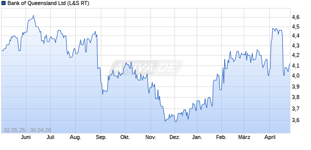 Bank of Queensland Aktie Chart