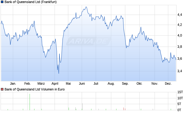 Bank of Queensland Aktie Chart