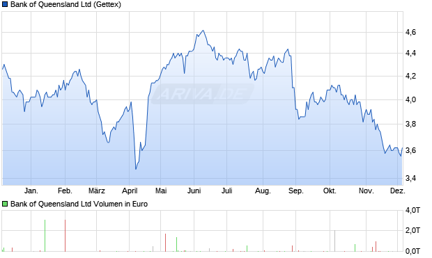 Bank of Queensland Aktie Chart