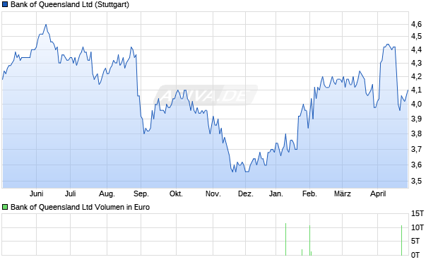Bank of Queensland Aktie Chart