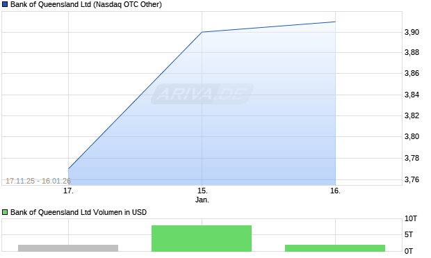 Bank of Queensland Aktie Chart