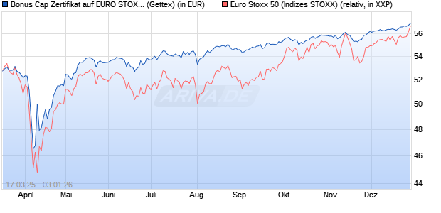 Bonus Cap Zertifikat auf EURO STOXX 50 [UniCredit . (WKN: UG3YKB) Chart