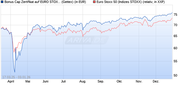 Bonus Cap Zertifikat auf EURO STOXX 50 [UniCredit . (WKN: UG3YKG) Chart