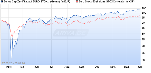 Bonus Cap Zertifikat auf EURO STOXX 50 [UniCredit . (WKN: UG3YKH) Chart