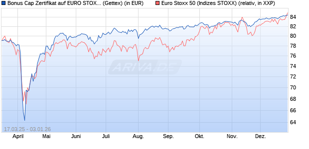 Bonus Cap Zertifikat auf EURO STOXX 50 [UniCredit . (WKN: UG3YKK) Chart