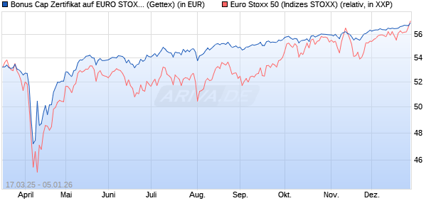 Bonus Cap Zertifikat auf EURO STOXX 50 [UniCredit . (WKN: UG3YKM) Chart