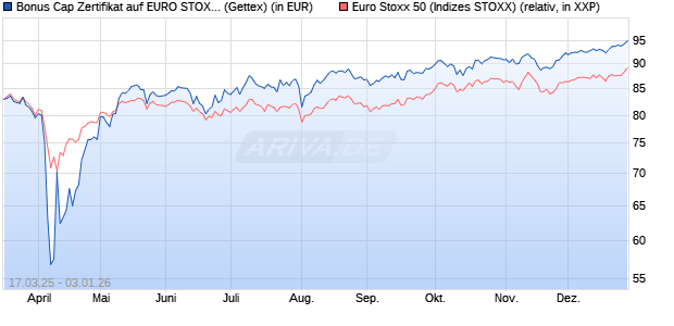 Bonus Cap Zertifikat auf EURO STOXX 50 [UniCredit . (WKN: UG3YKN) Chart