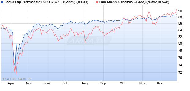 Bonus Cap Zertifikat auf EURO STOXX 50 [UniCredit . (WKN: UG3YKP) Chart