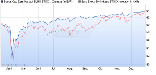 Bonus Cap Zertifikat auf EURO STOXX 50 [UniCredit . (WKN: UG3YKQ) Chart