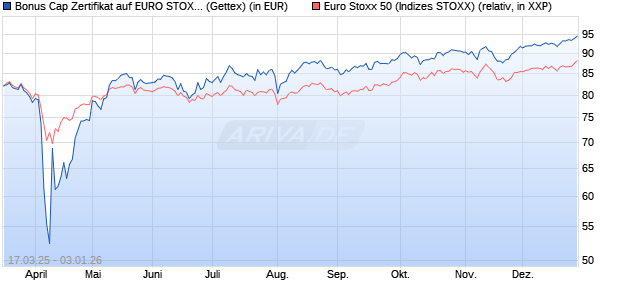 Bonus Cap Zertifikat auf EURO STOXX 50 [UniCredit . (WKN: UG3YKR) Chart