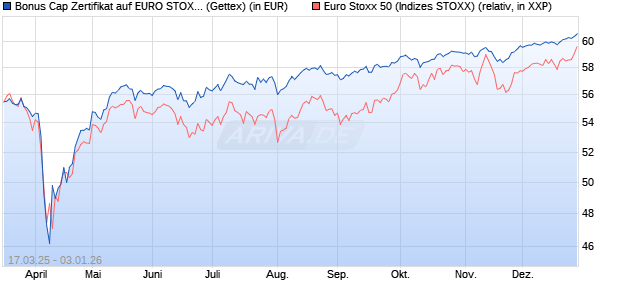 Bonus Cap Zertifikat auf EURO STOXX 50 [UniCredit . (WKN: UG3YKT) Chart