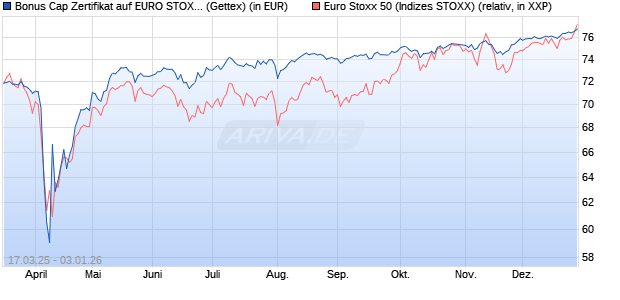 Bonus Cap Zertifikat auf EURO STOXX 50 [UniCredit . (WKN: UG3YKW) Chart