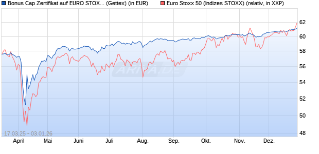 Bonus Cap Zertifikat auf EURO STOXX 50 [UniCredit . (WKN: UG3YKX) Chart