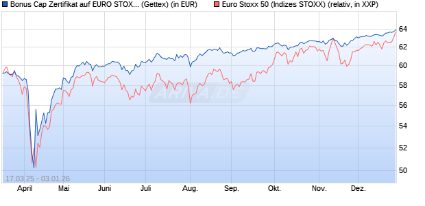 Bonus Cap Zertifikat auf EURO STOXX 50 [UniCredit . (WKN: UG3YL2) Chart