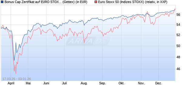 Bonus Cap Zertifikat auf EURO STOXX 50 [UniCredit . (WKN: UG3YL5) Chart
