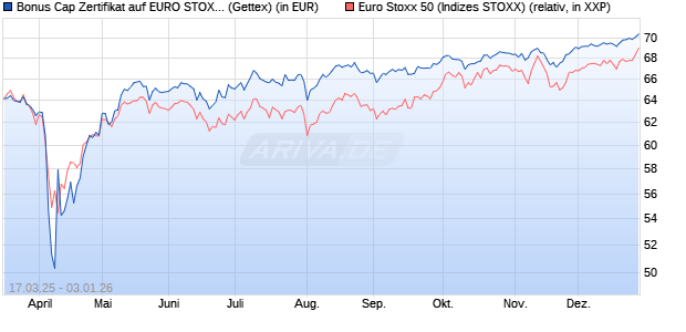 Bonus Cap Zertifikat auf EURO STOXX 50 [UniCredit . (WKN: UG3YL7) Chart
