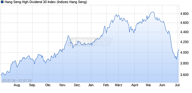 Hang Seng High Dividend 30 Index Chart