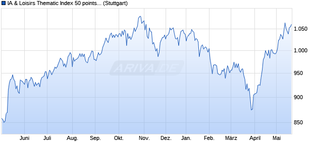 IA & Loisirs Thematic Index 50 points AR Chart