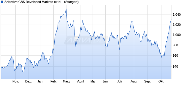Solactive GBS Developed Markets ex North America . Chart