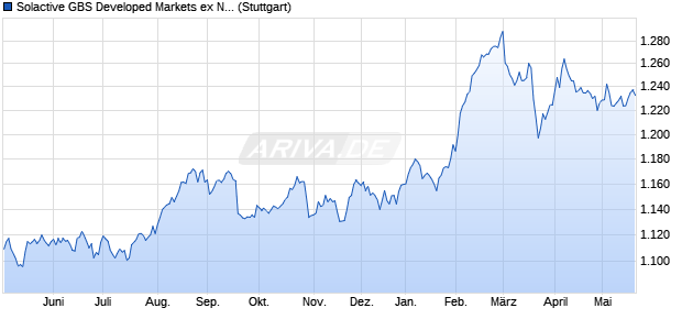 Solactive GBS Developed Markets ex North America . Chart