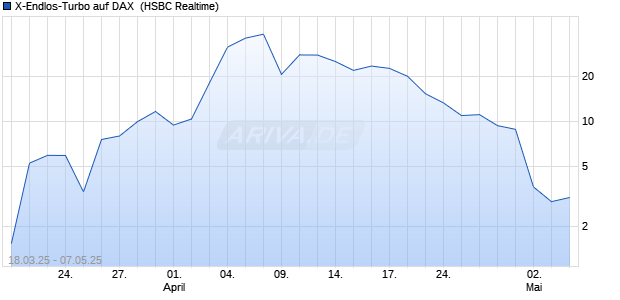 X-Endlos-Turbo auf DAX [HSBC Trinkaus & Burkhardt GmbH] Chart