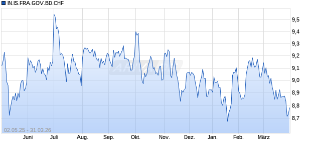 IN.IS.FRA.GOV.BD.CHF Chart