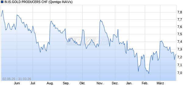IN.IS.GOLD PRODUCERS CHF Chart